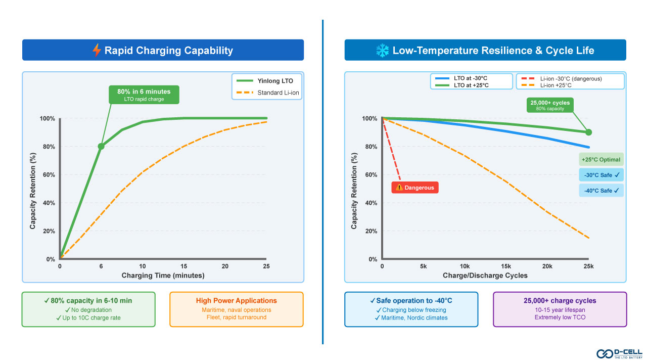 LTO rapid charging performance