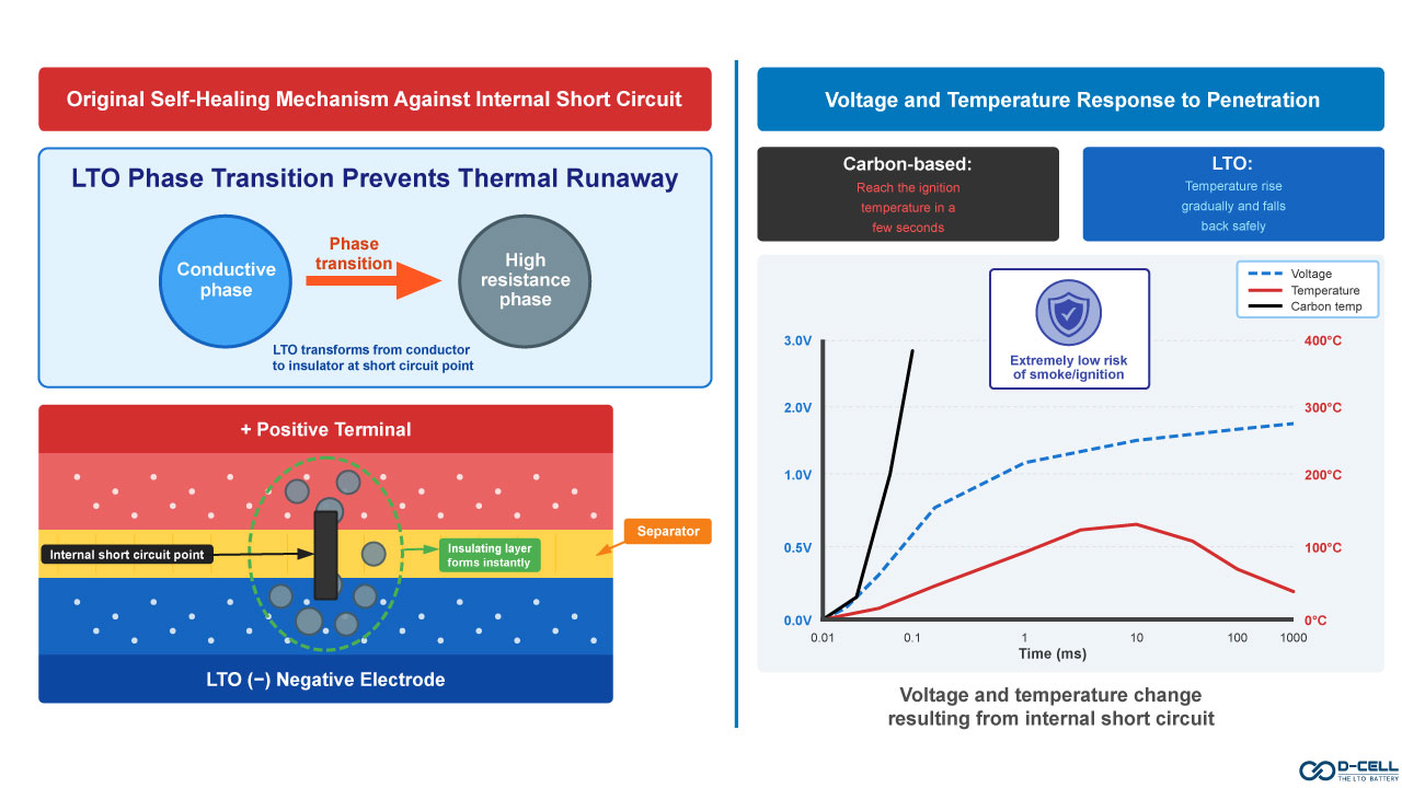 LTO self-healing process